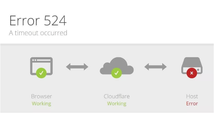 Cara Mengatasi Error 524 Cloudflare